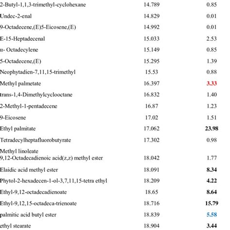 Chemical Composition Of Ethyl Acetate Extract 1 December 2016 Of