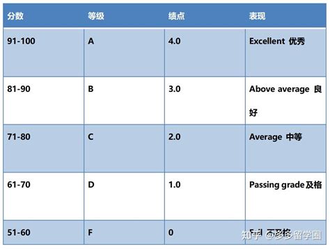 留学不会算gpa？热门国家gpa换算汇总 知乎