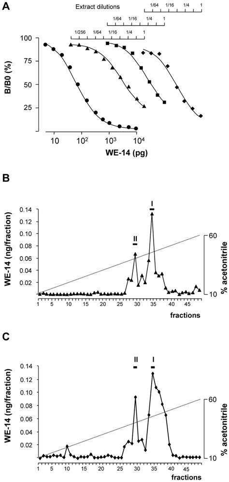 Characterization Of We In Plasma A Semilogarithmic Plots