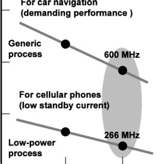 Processor core power consumption for digital appliances. | Download ...