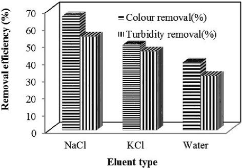 Effect of change in eluent type eluent: water, 1 N NaCl, 1 N KCl; S ...