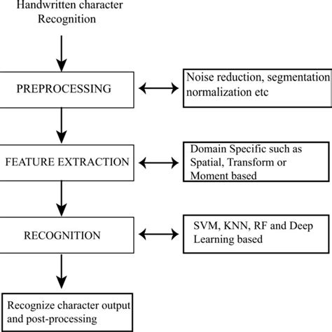 illustration   systematic diagram   study