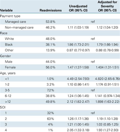 Unadjusted And Adjusted Odds Ratios Between Factors And 90 Day