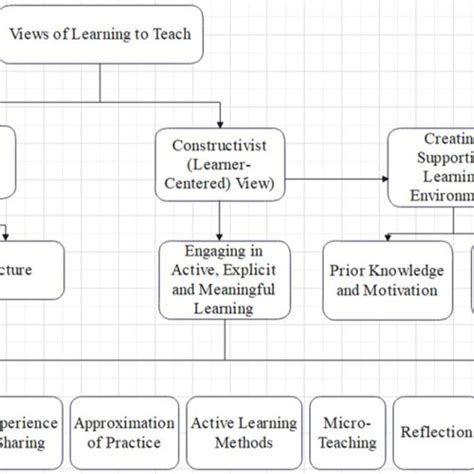 Teacher Educators Views On Learning To Teach Source Authors Own