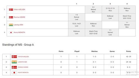 Bagan Dan Skema Bwf World Tour Finals 2022 Dari Fase Grup Sampai Ke