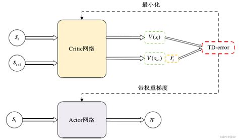 【深度强化学习】4 Actor Critic 模型解析，附pytorch完整代码python立sir Gitcode 开源社区