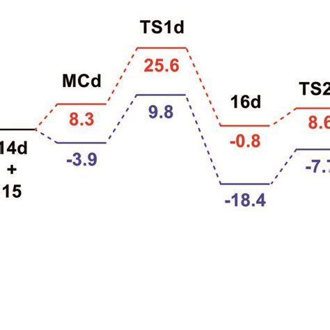 Mpwb1k 6 311g D P Enthalpy In Blue Δh In Kcal Mol⁻¹ And Gibbs Free Download Scientific