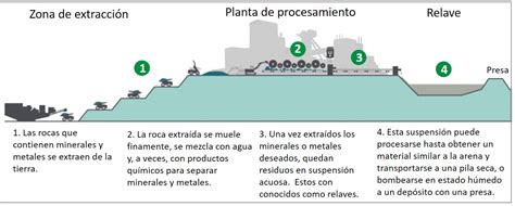 Relaves Mineros Abandonados Anticipemos Desastres Con Nuevas