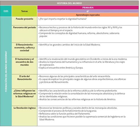 Dosificación de los Aprendizajes Esperados Aprendizajes Clave