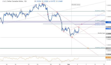 Canadian Dollar Price Outlook Usd Cad Testing Key Trend Support