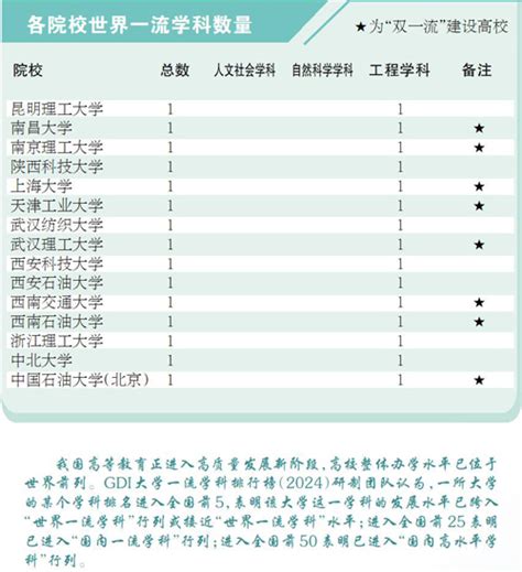 广州日报数字报 Gdi大学一流学科排行榜（2024）