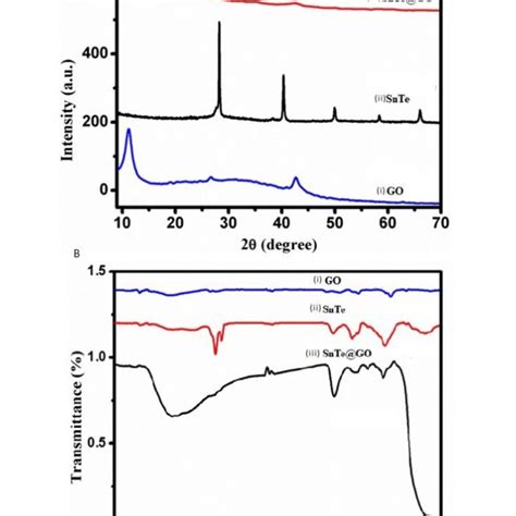 A Xrd Pattern And B Ft Ir Spectra Of Go Snte And Snte Go