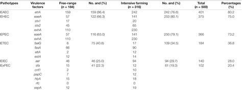 Frontiers Comparison Of Antimicrobial Resistance Virulence Genes