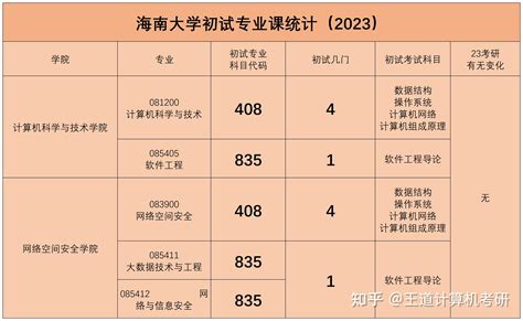 考情分析2023年海南大学计算机考研考情分析 知乎