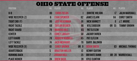 Ohio State football: San Diego State depth chart - Land-Grant Holy Land