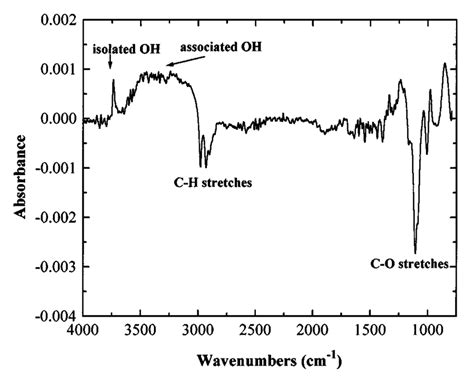 ATR FTIR Spectrum After Exposure Of TEOS Adsorbed On SiO 2 At 200 C To