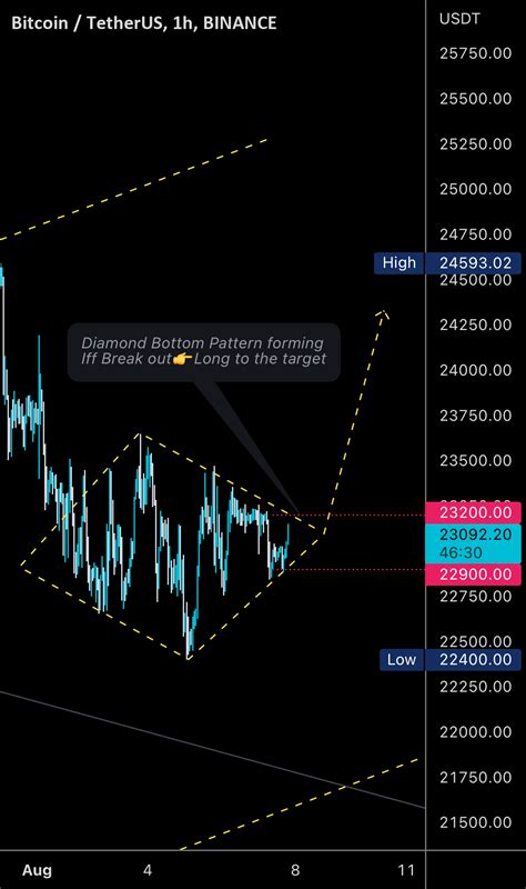 Btcusdt For Binance Btcusdt By Hamimax — Tradingview