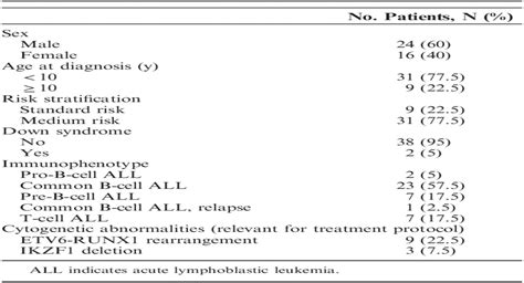 Dosage of 6-Mercaptopurine in Relation to Genetic TPMT and I ...