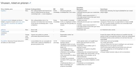 HACCP Gevarentabel Virussen Ricket En Prionen Wetgeving QAssurance