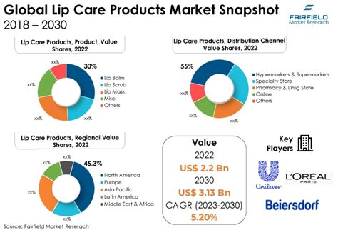 Lip Care Products Market Size Growth Analysis 2030