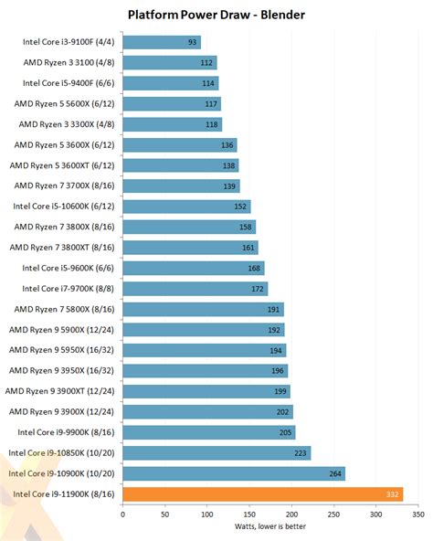 Review: Intel Core i9-11900K - CPU - HEXUS.net - Page 12