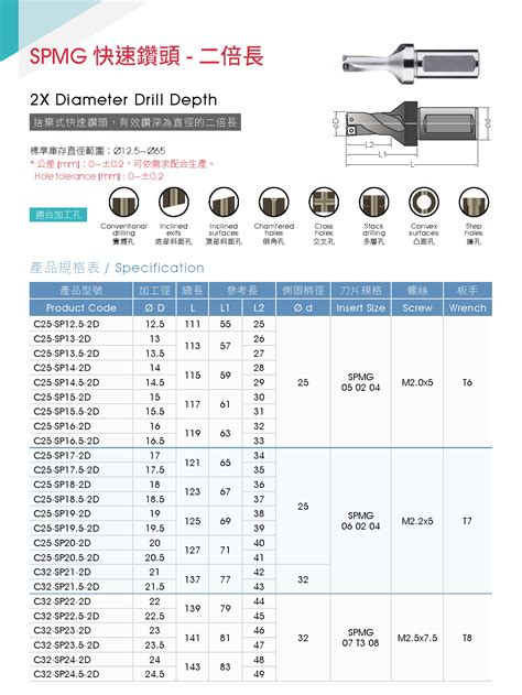 健盈實業股份有限公司 Chienying Toolspmg系列快速鑽頭 二倍長