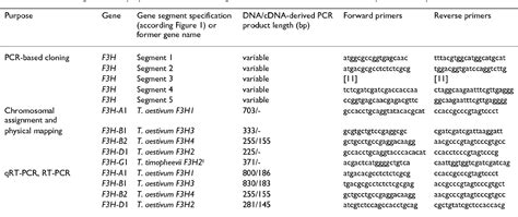 Table 6 From Bmc Plant Biology Relationship Between Homoeologous