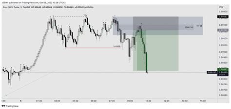 Moor Trading On Twitter R Eu Lo H Decisive Bearish Shift At Start