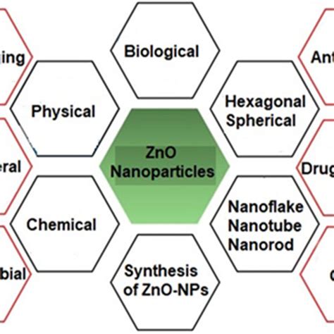 PDF A Brief Review Of The Synthesis Of ZnO Nanoparticles For