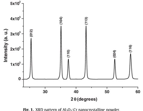 Shows The Xrd Diffraction Patterns With Hkl Values For The Synthesized