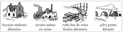 Les pertes matérielles en France à l issue de la Première Guerre