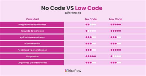 ¿qué Es Una Plataforma Low Code La Guía Definitiva