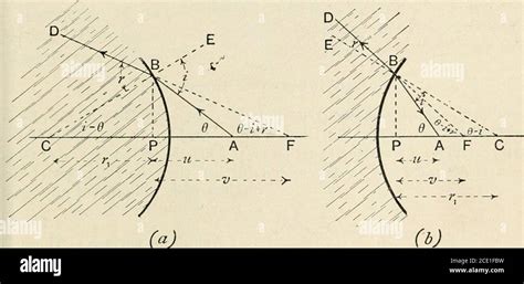 Concavo Convex Lens