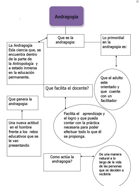 Mapa Mental De Andragogia Metodos De Aprendizaje Conceptos Psicologicos