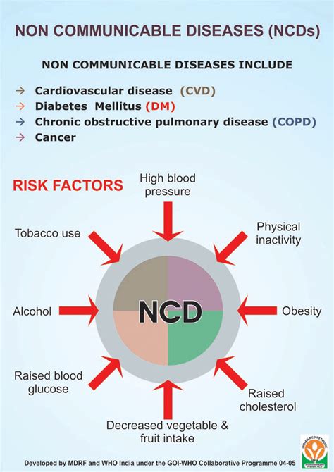 Deaths Due To Non Communicable Diseases Ncds Youth Destination Ias