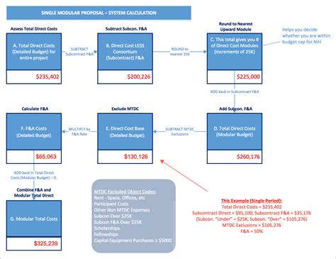 Proposal Budget Modular Budget Fanda Calculation Method Options Kuali