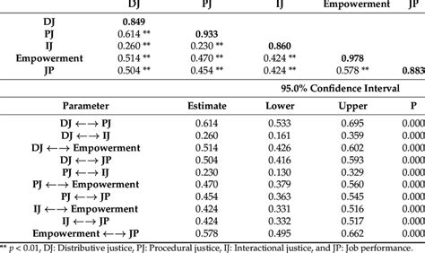 Correlations Between The Constructs Download Scientific Diagram