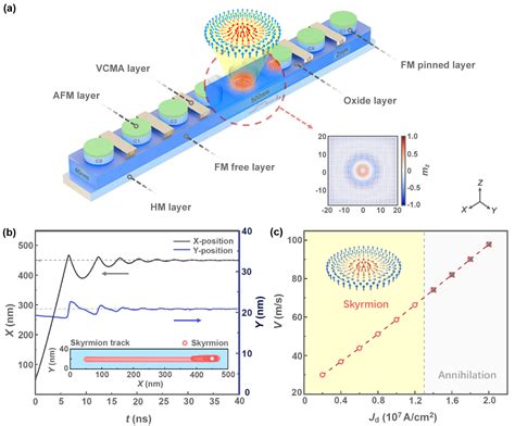 intelligent reconfigurable skyrmion based multi port logic device