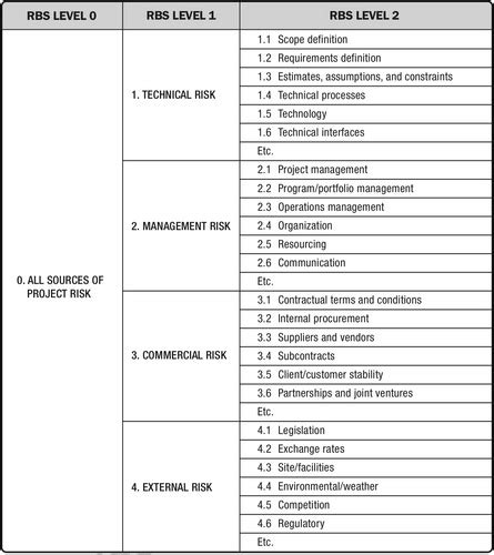 Pmbok Chapter 11 Risk Management Flashcards Quizlet