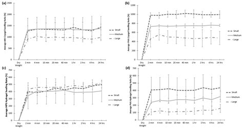 Jfb Free Full Text Tissue Engineering Scaffolds Fabricated In Dissolvable 3d Printed Molds