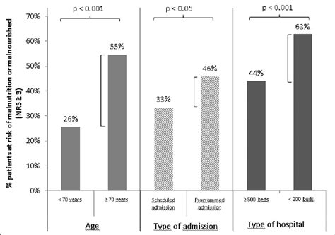 Prevalence Of Hospital Malnutrition Nrs ® ≥3 According To Age Type