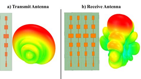 Design And Far Field Radiation Patterns Of The A Transmit And B