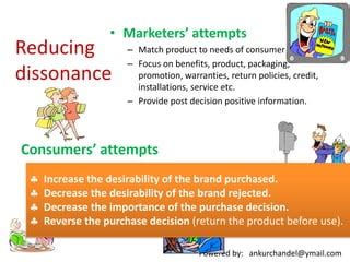 Post Purchase Consumer Behaviour Ppt