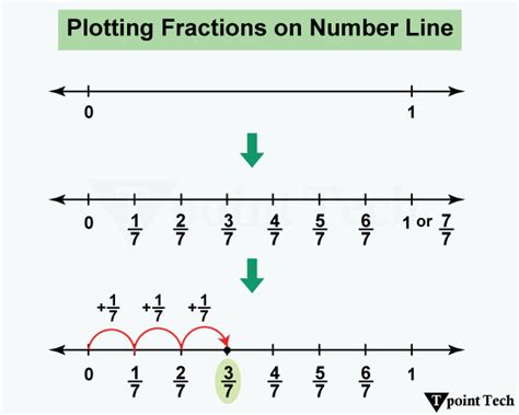 fraction   number  class  notes tpoint tech
