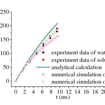 Comparison Between Analytical Calculation And Numerical Simulation For