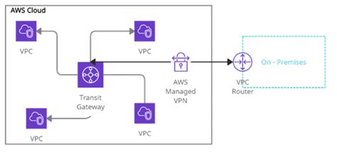 AWS Transit Gateway Everything You Need To Know