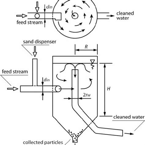 (PDF) Simple design criteria and efficiency of hydrodynamic vortex ...