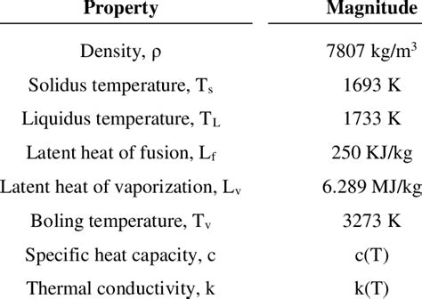 Thermo Physical Properties Of The Material Implemented In The Numerical Download Scientific