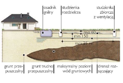 Oczyszczalnie Drena Owe Adny Dom Kanalizacja