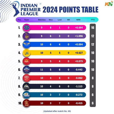 Ipl 2024 Updated Points Table Orange Cap And Purple Cap After Match 49